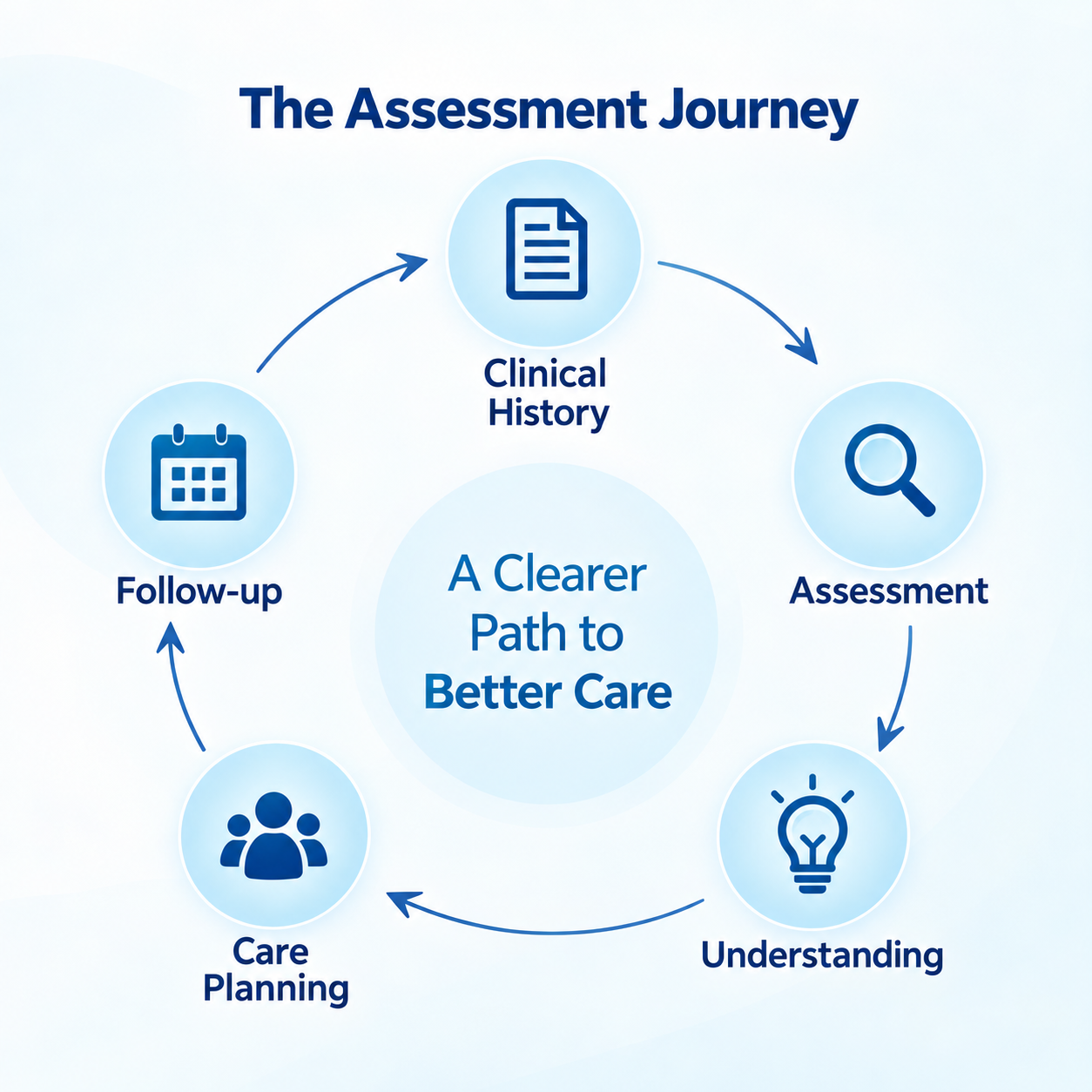 Professional assessment for dementia, memory and cognitive concerns in Puducherry